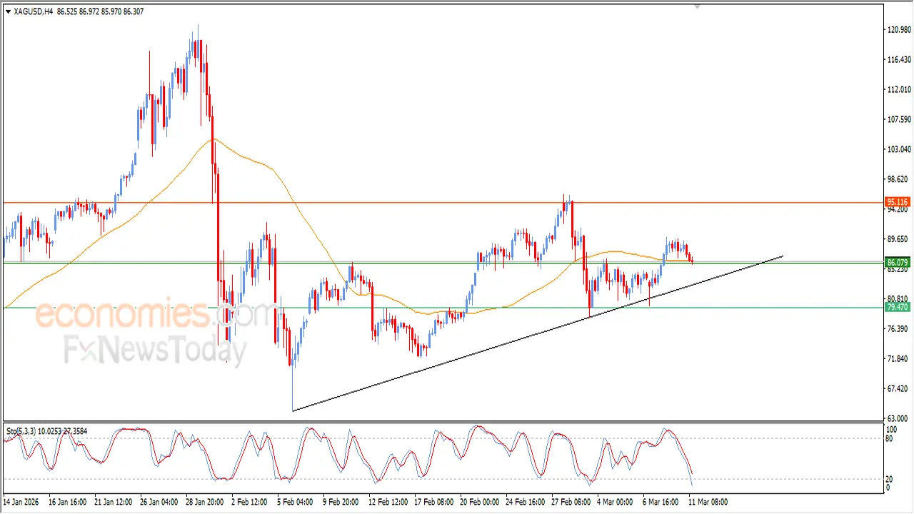 تغيرات جديدة تواجه سعر الفضة في الأسواق العالمية اليوم 11-03-2026